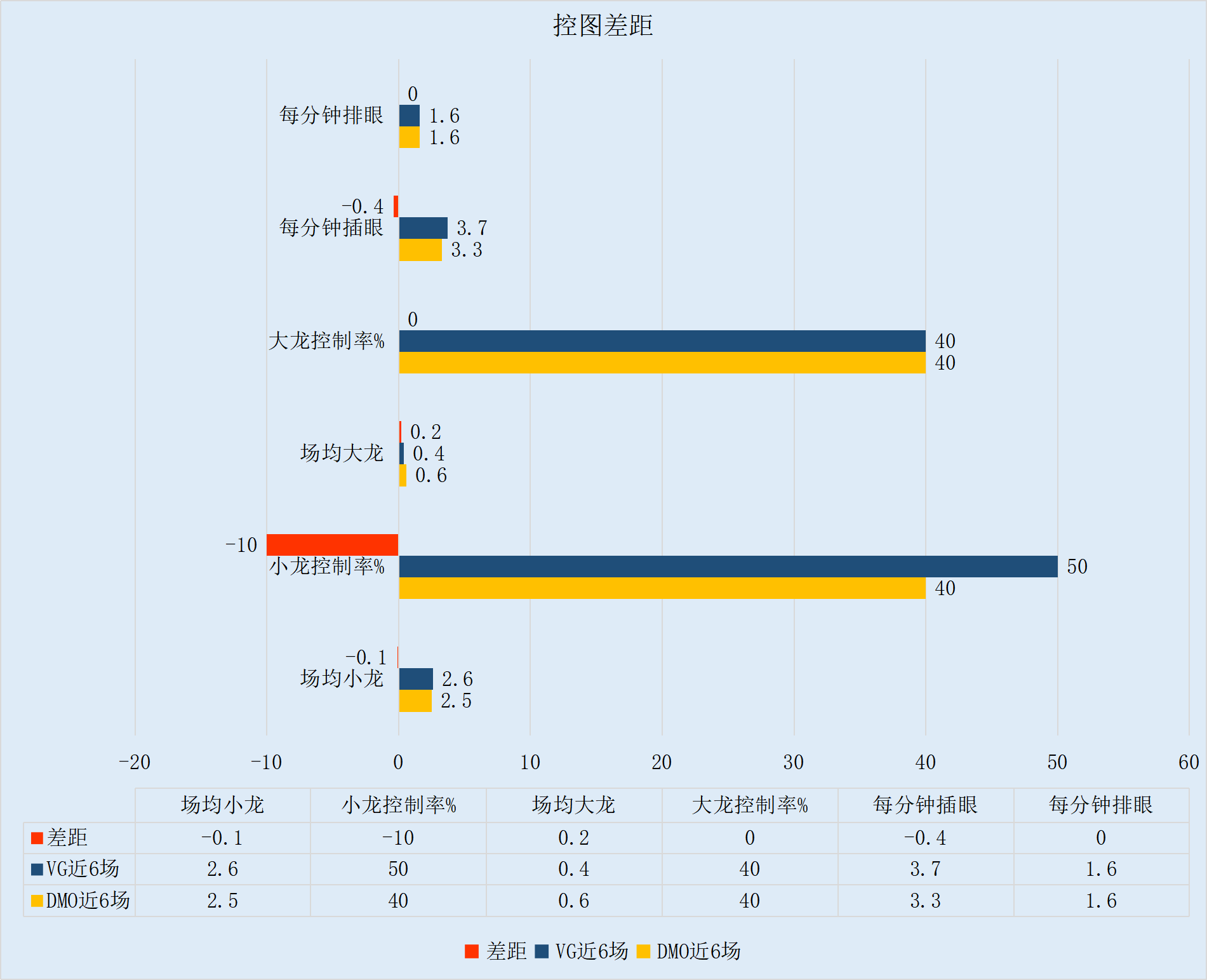 一胜难求DMO无以为继，赛程艰难VG希望渺茫 ！