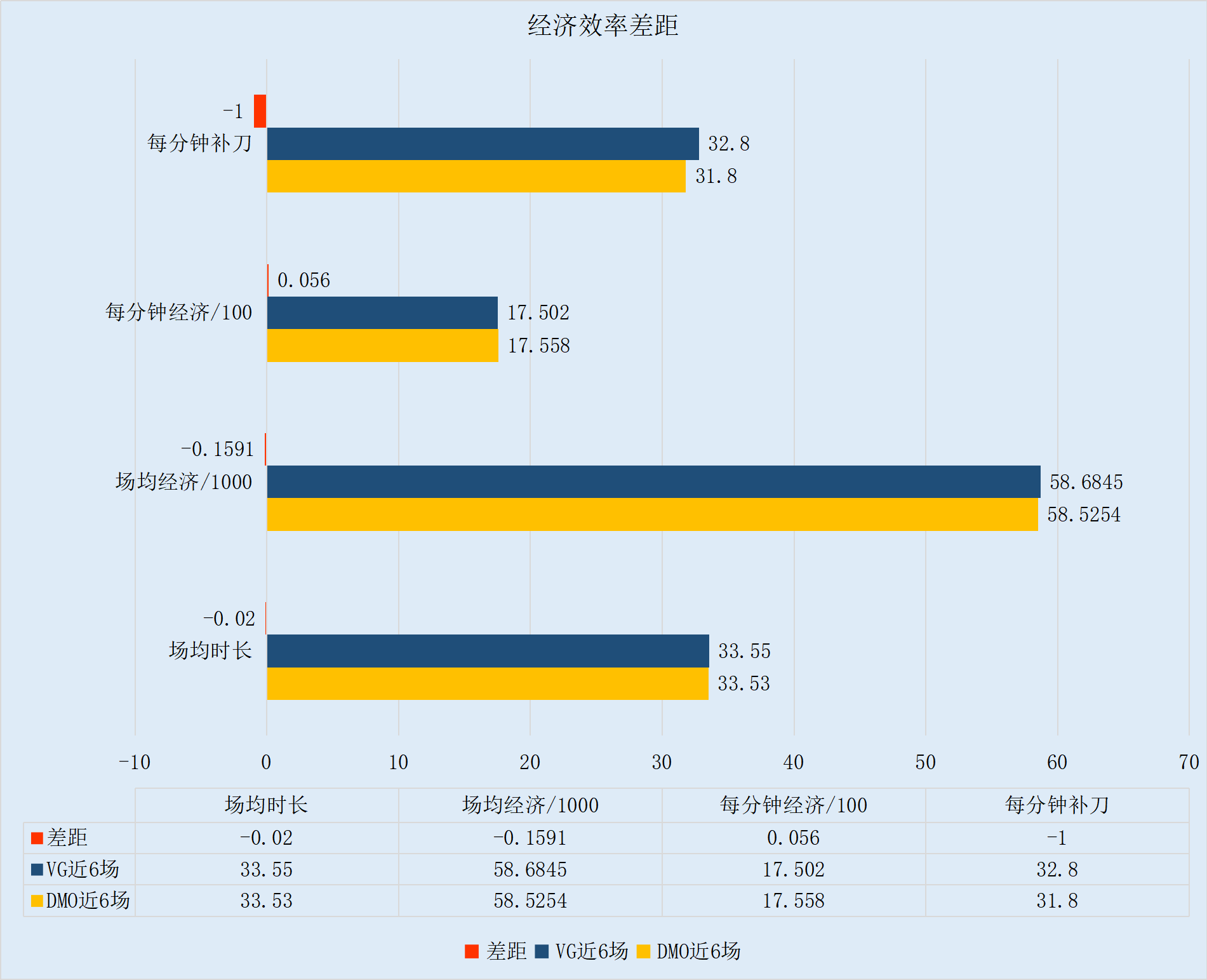 一胜难求DMO无以为继，赛程艰难VG希望渺茫 ！