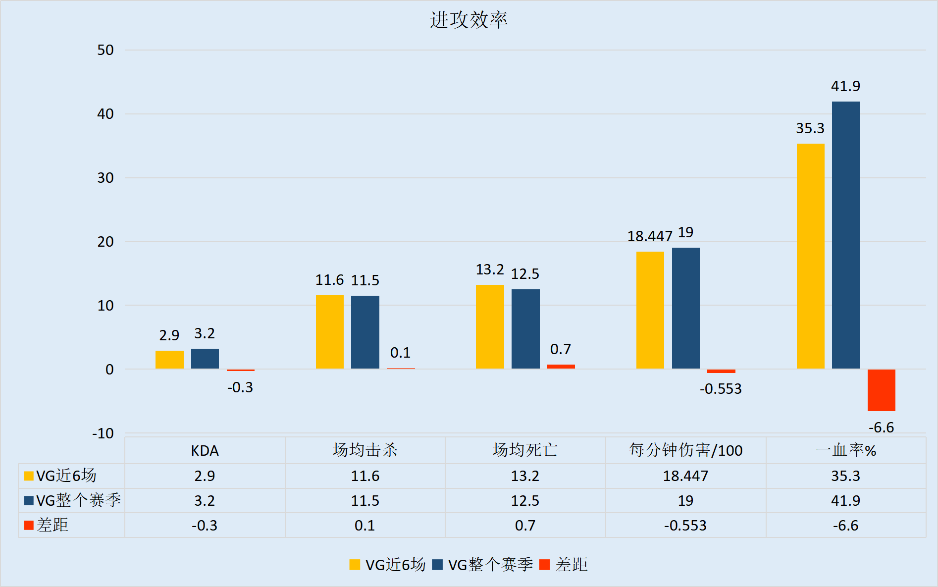 一胜难求DMO无以为继，赛程艰难VG希望渺茫 ！