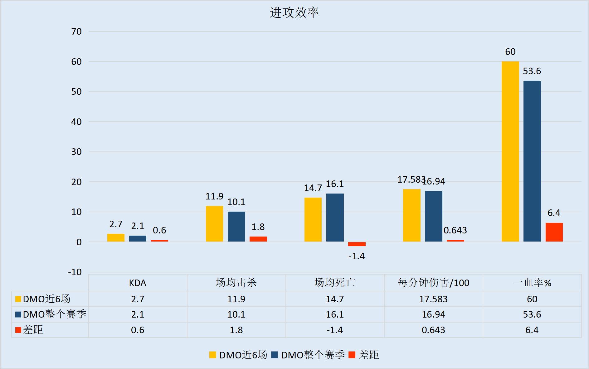 一胜难求DMO无以为继，赛程艰难VG希望渺茫 ！