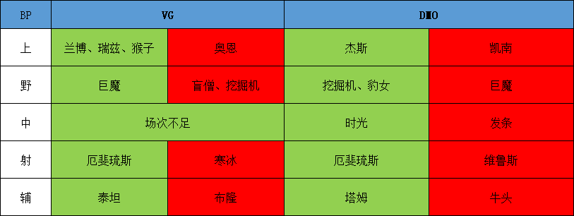 一胜难求DMO无以为继，赛程艰难VG希望渺茫 ！